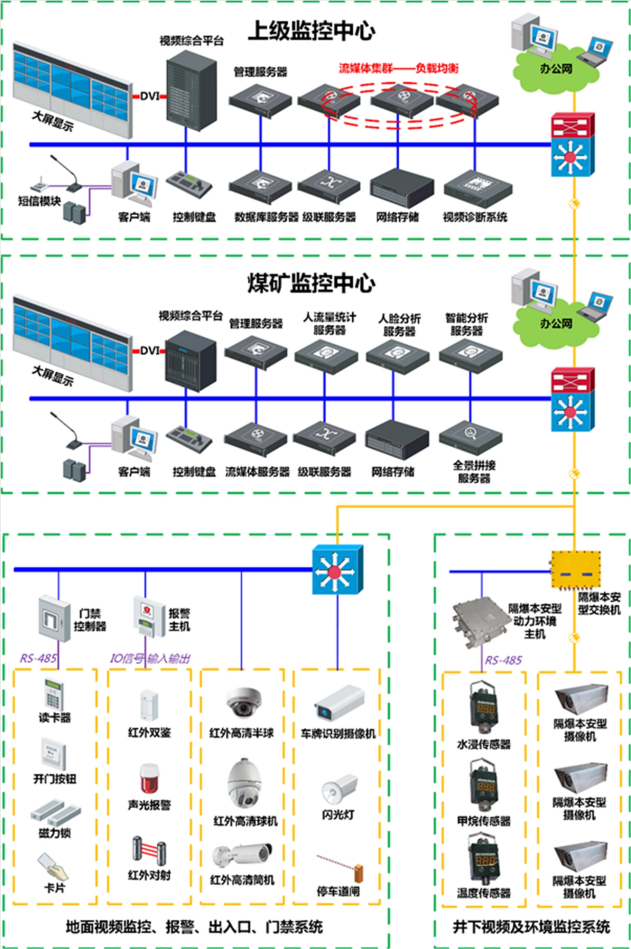 <b>煤礦防（fáng）爆監控</b>
